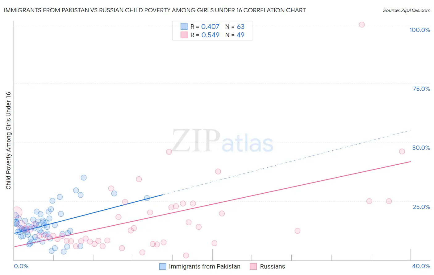 Immigrants from Pakistan vs Russian Child Poverty Among Girls Under 16