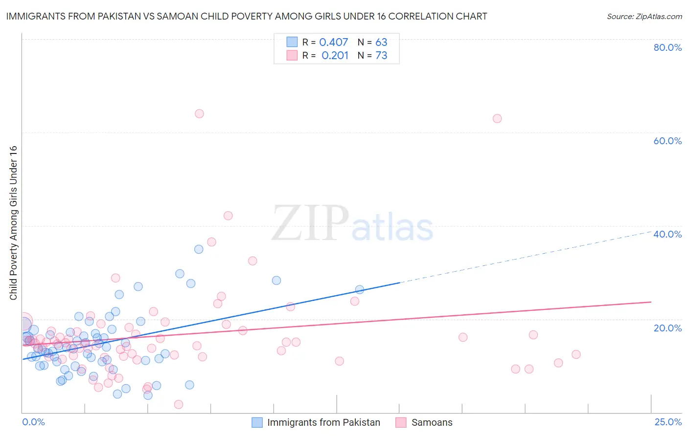 Immigrants from Pakistan vs Samoan Child Poverty Among Girls Under 16