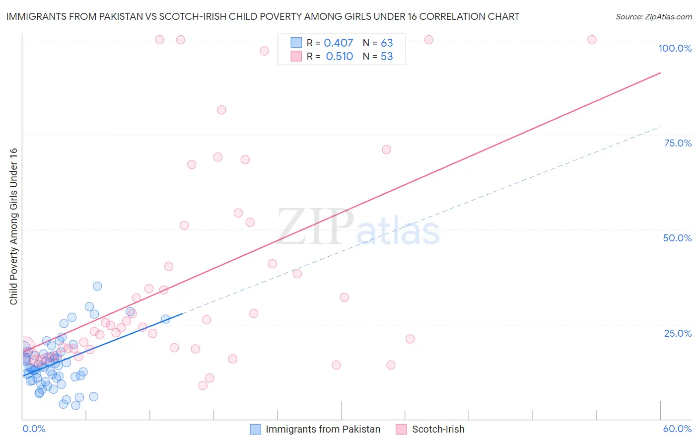 Immigrants from Pakistan vs Scotch-Irish Child Poverty Among Girls Under 16
