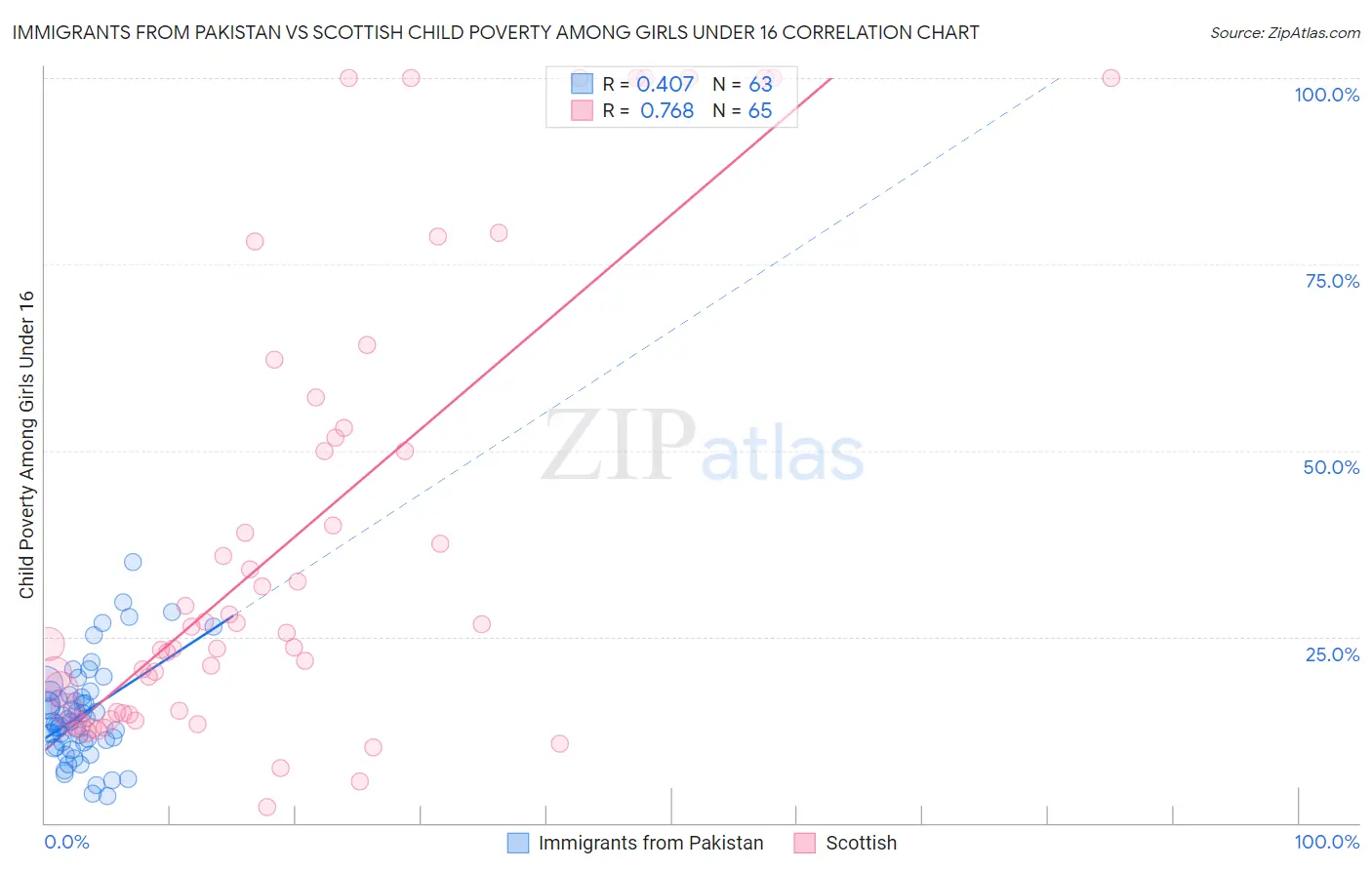 Immigrants from Pakistan vs Scottish Child Poverty Among Girls Under 16