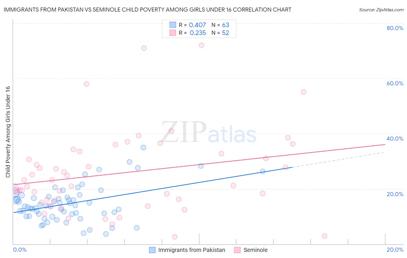 Immigrants from Pakistan vs Seminole Child Poverty Among Girls Under 16