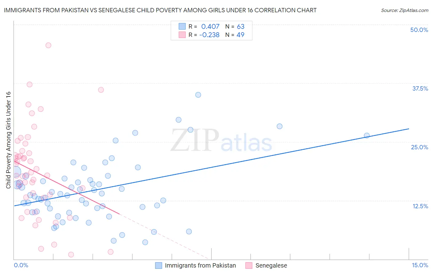 Immigrants from Pakistan vs Senegalese Child Poverty Among Girls Under 16