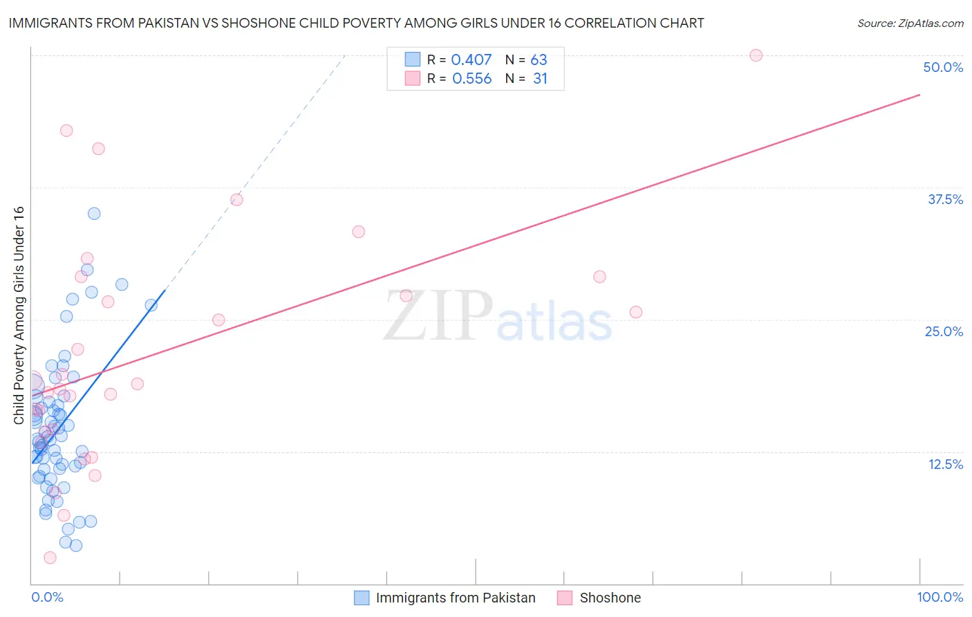 Immigrants from Pakistan vs Shoshone Child Poverty Among Girls Under 16