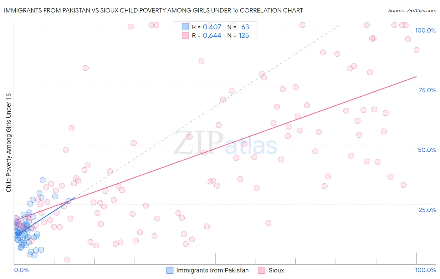 Immigrants from Pakistan vs Sioux Child Poverty Among Girls Under 16