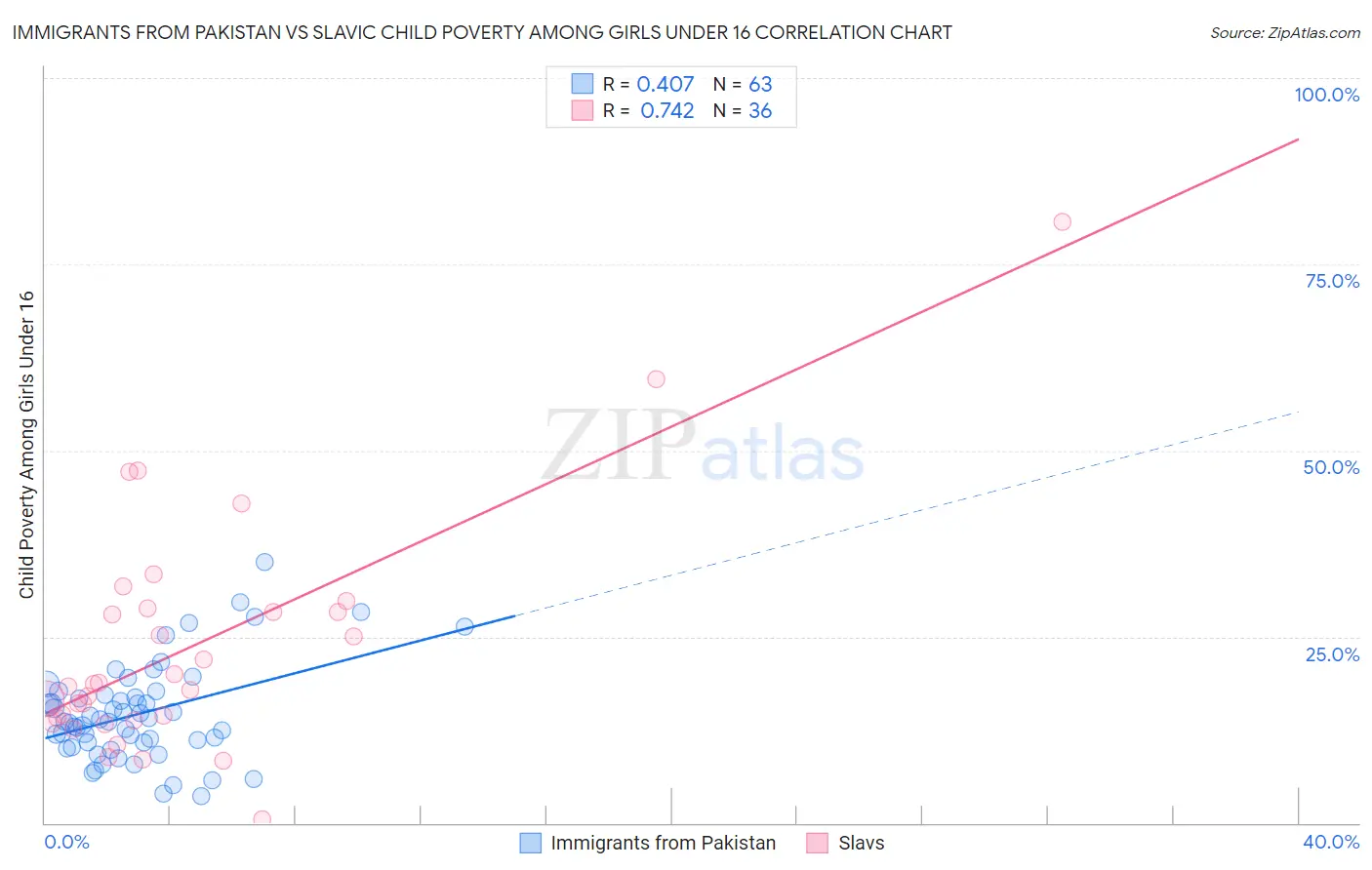 Immigrants from Pakistan vs Slavic Child Poverty Among Girls Under 16