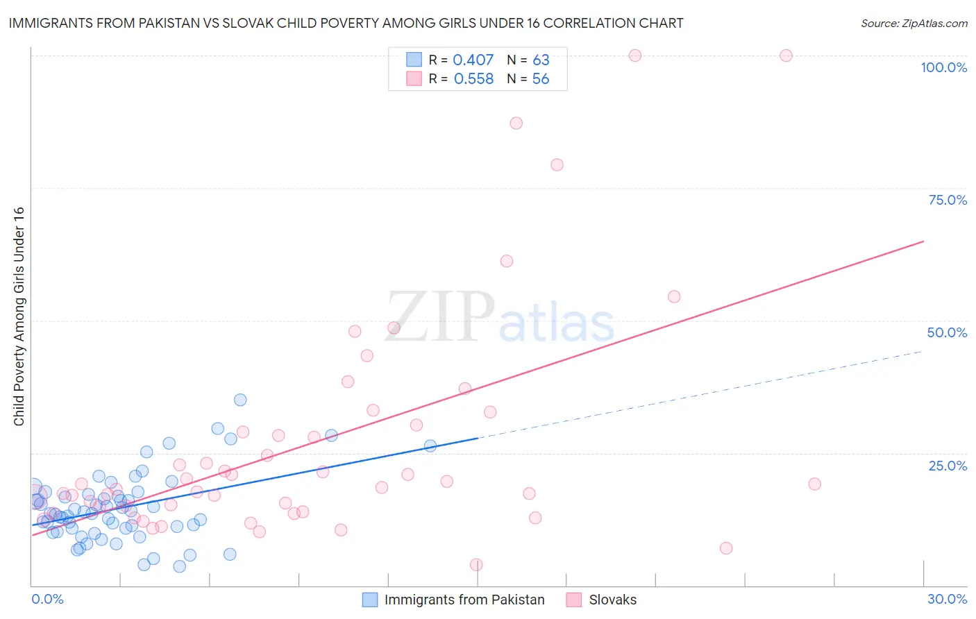 Immigrants from Pakistan vs Slovak Child Poverty Among Girls Under 16