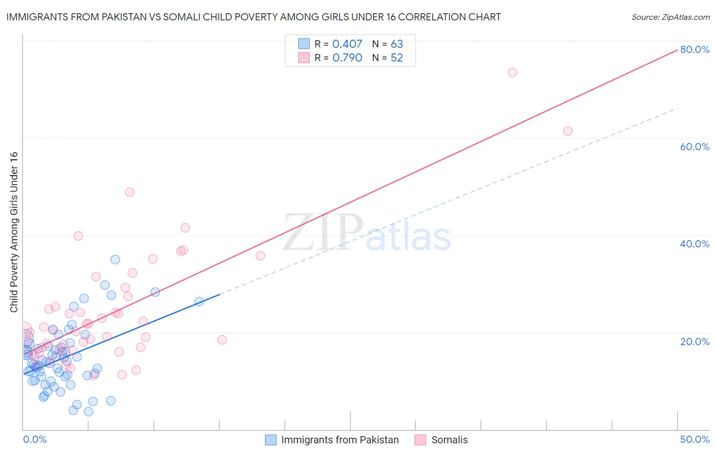 Immigrants from Pakistan vs Somali Child Poverty Among Girls Under 16