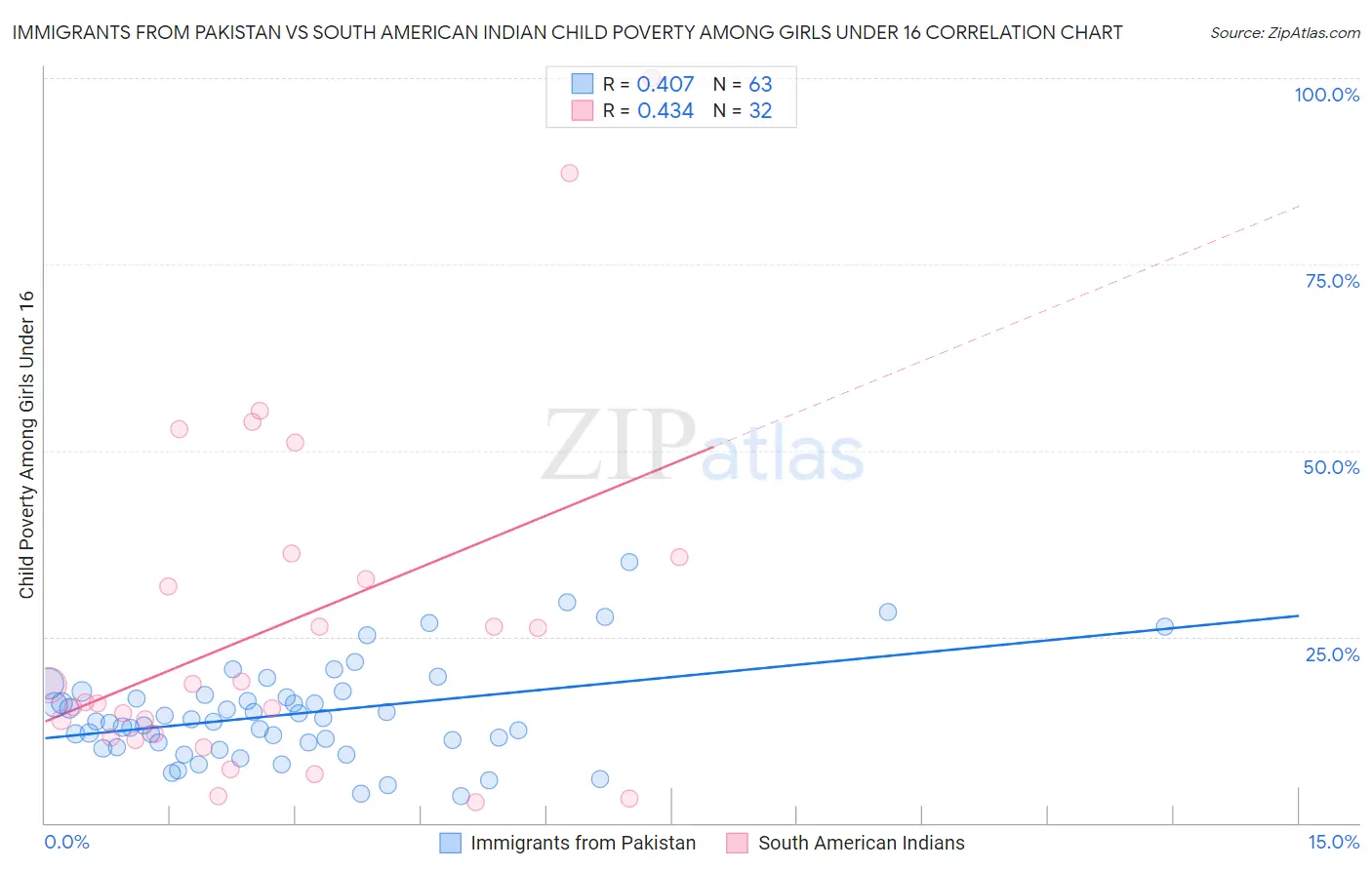 Immigrants from Pakistan vs South American Indian Child Poverty Among Girls Under 16
