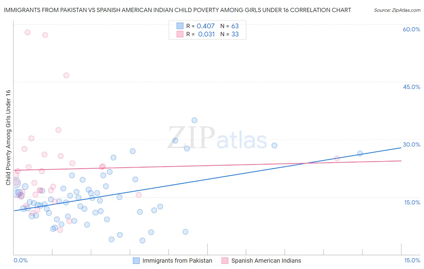 Immigrants from Pakistan vs Spanish American Indian Child Poverty Among Girls Under 16