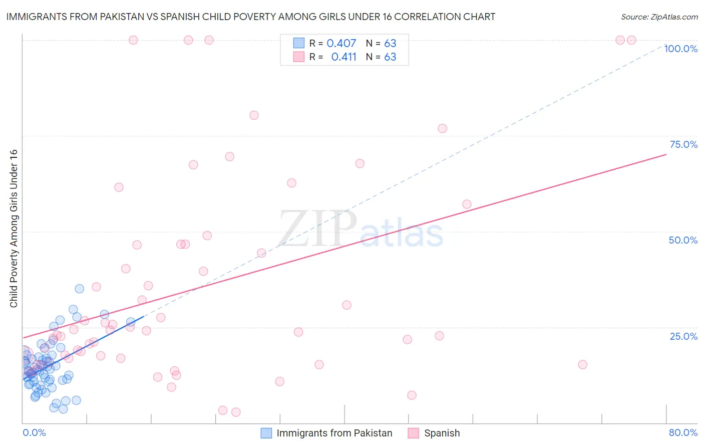 Immigrants from Pakistan vs Spanish Child Poverty Among Girls Under 16