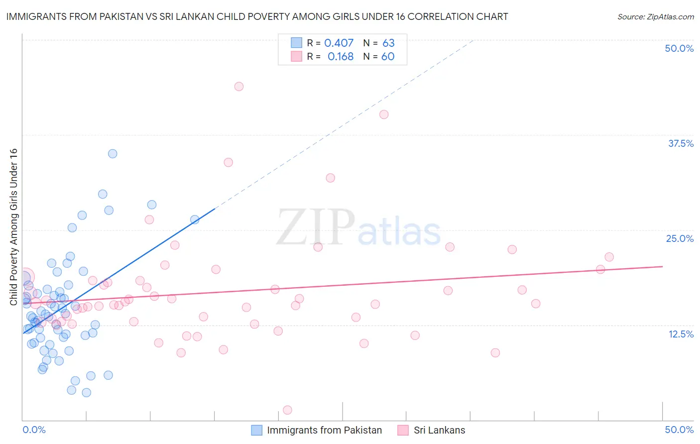 Immigrants from Pakistan vs Sri Lankan Child Poverty Among Girls Under 16