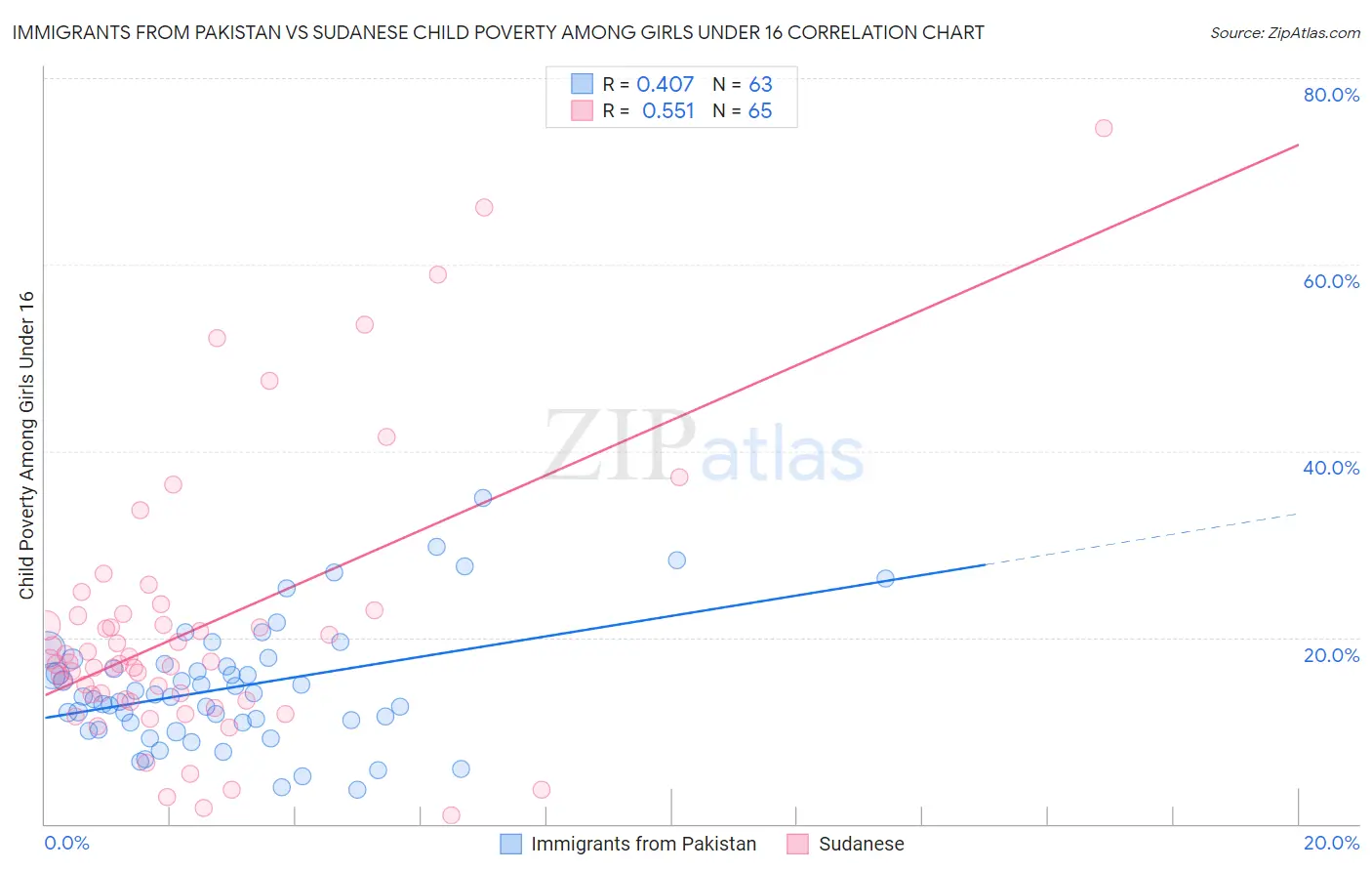 Immigrants from Pakistan vs Sudanese Child Poverty Among Girls Under 16