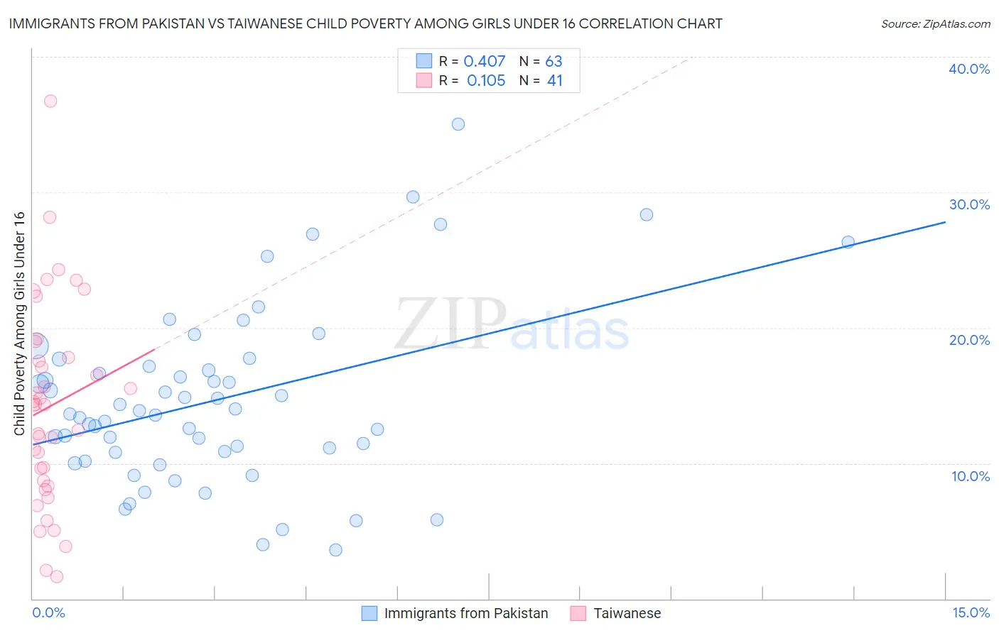Immigrants from Pakistan vs Taiwanese Child Poverty Among Girls Under 16
