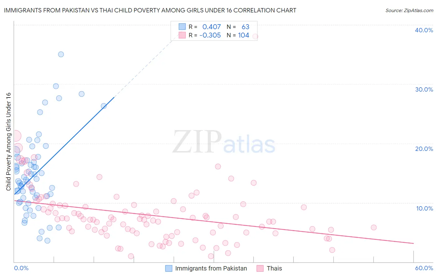 Immigrants from Pakistan vs Thai Child Poverty Among Girls Under 16