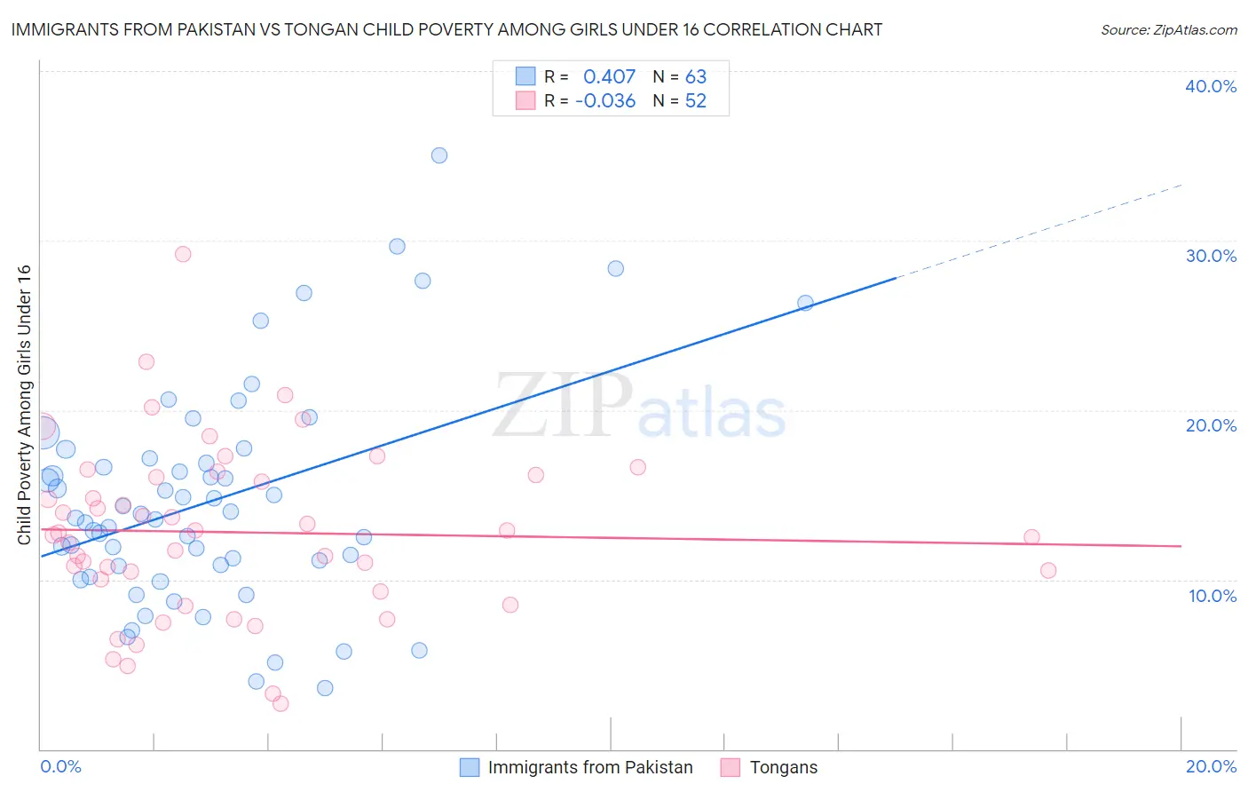 Immigrants from Pakistan vs Tongan Child Poverty Among Girls Under 16