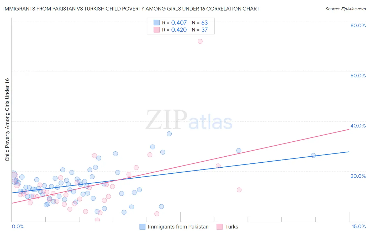 Immigrants from Pakistan vs Turkish Child Poverty Among Girls Under 16