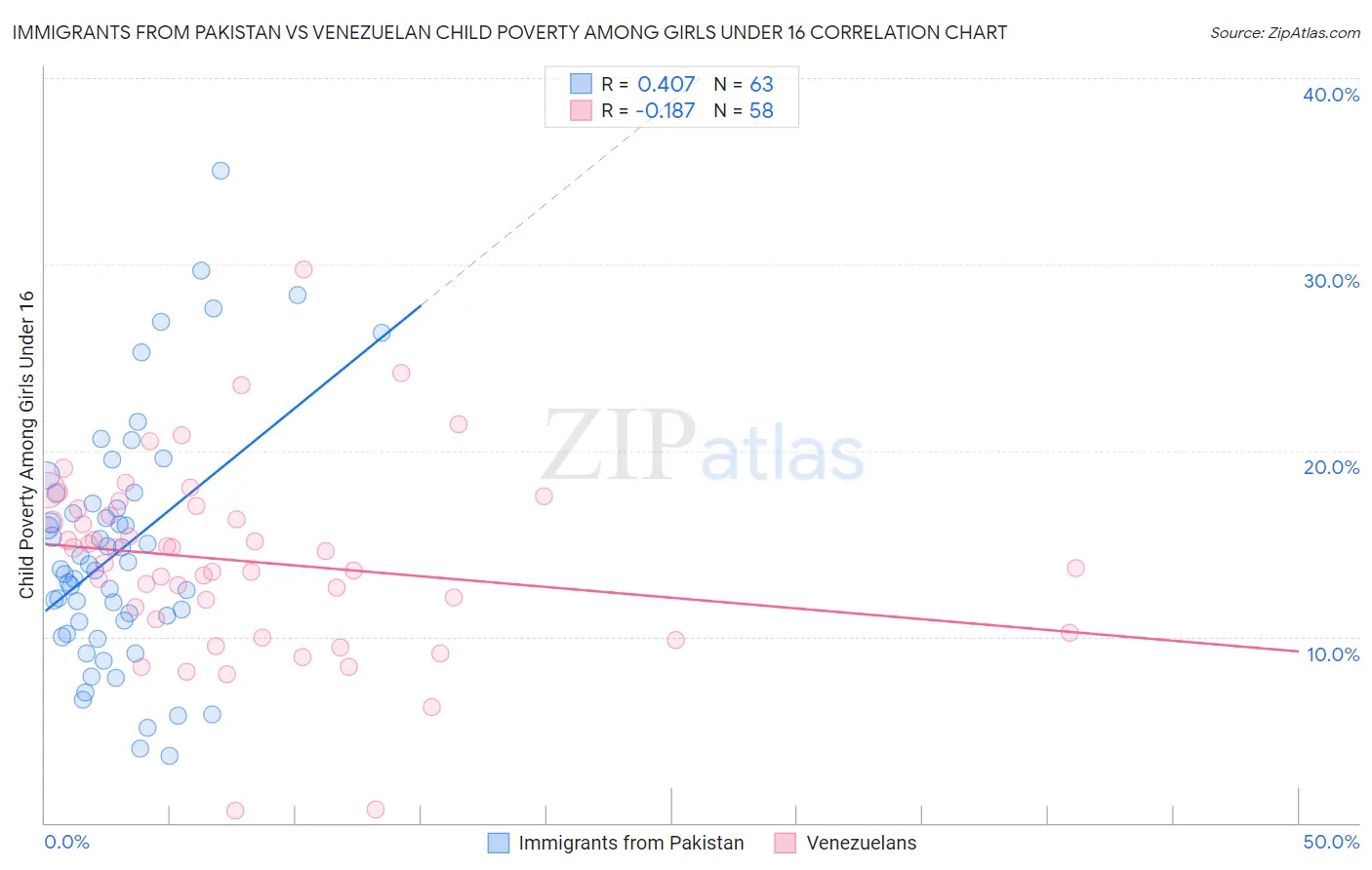 Immigrants from Pakistan vs Venezuelan Child Poverty Among Girls Under 16