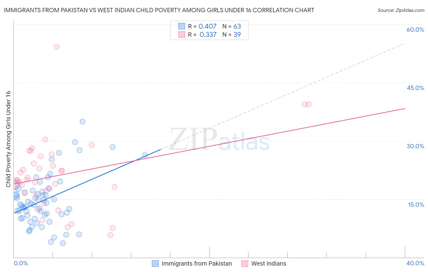 Immigrants from Pakistan vs West Indian Child Poverty Among Girls Under 16