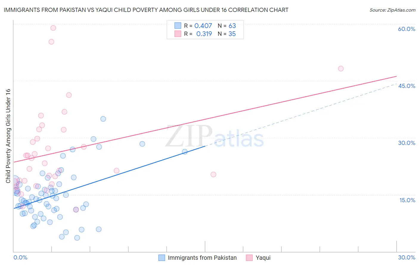 Immigrants from Pakistan vs Yaqui Child Poverty Among Girls Under 16