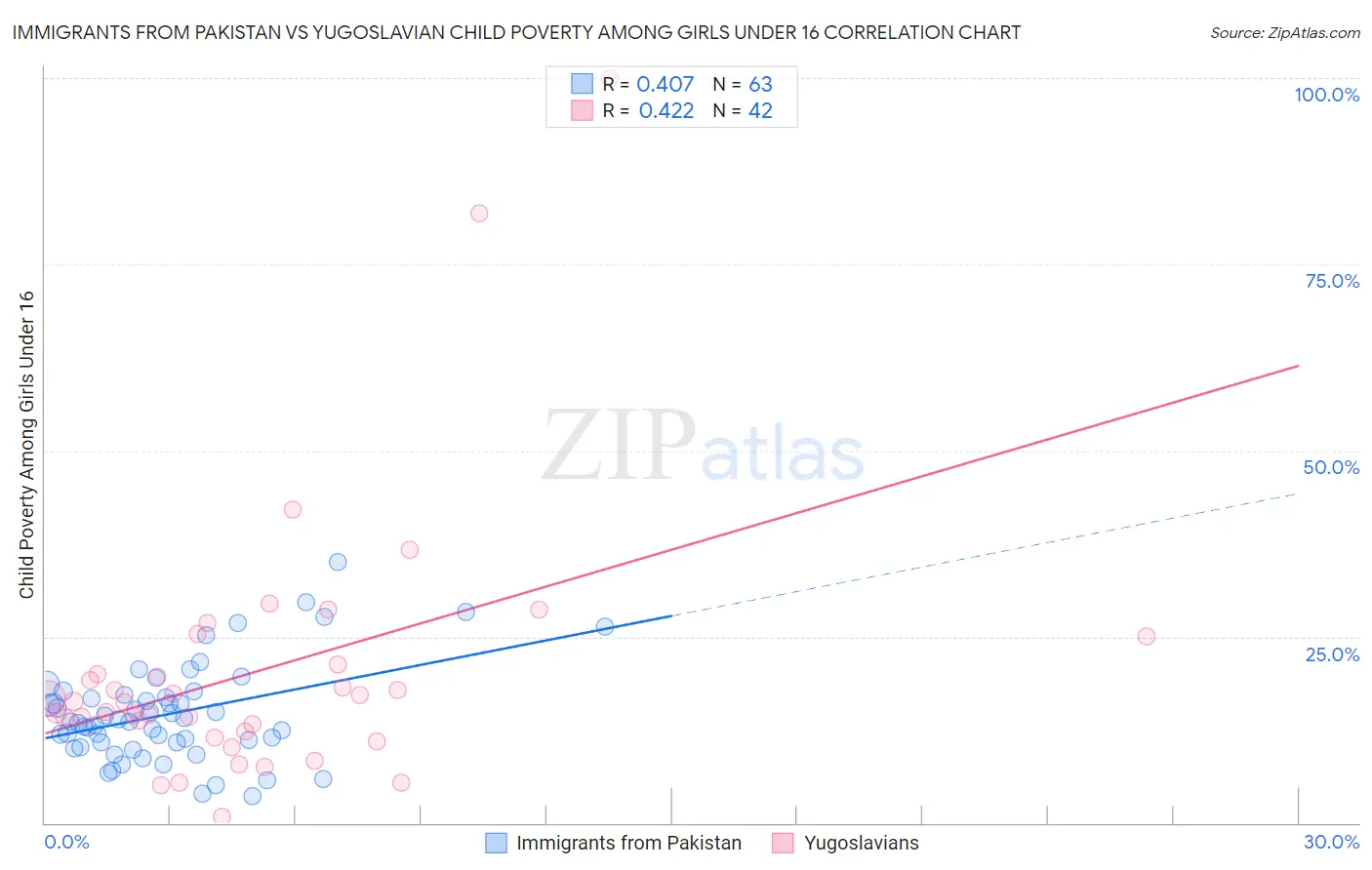 Immigrants from Pakistan vs Yugoslavian Child Poverty Among Girls Under 16