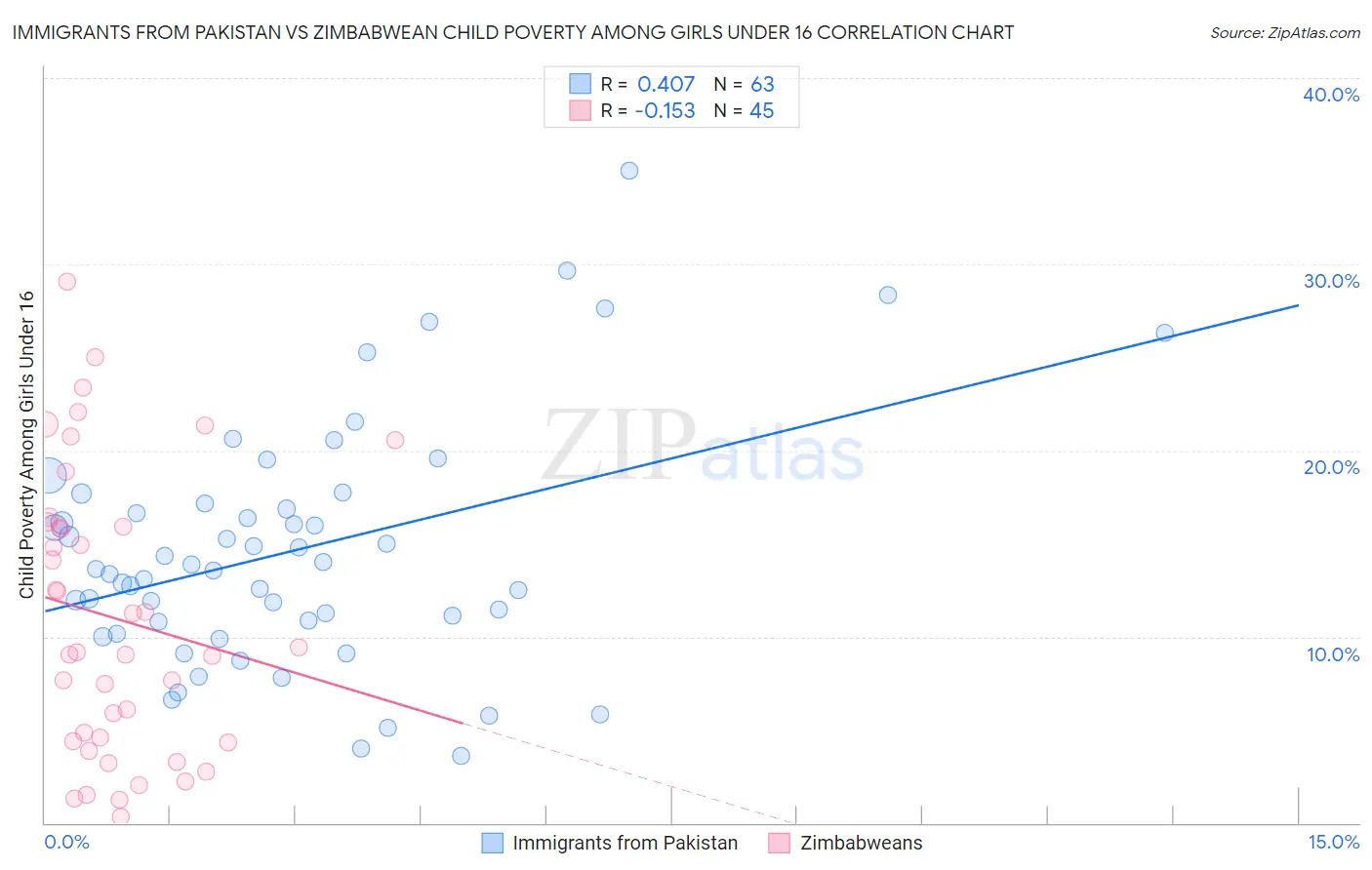 Immigrants from Pakistan vs Zimbabwean Child Poverty Among Girls Under 16