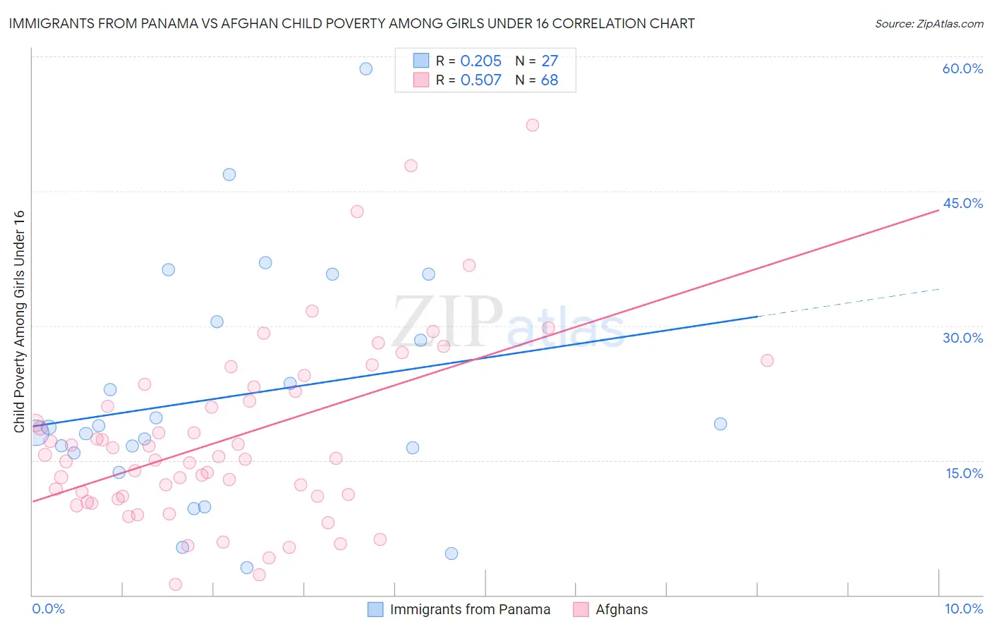 Immigrants from Panama vs Afghan Child Poverty Among Girls Under 16