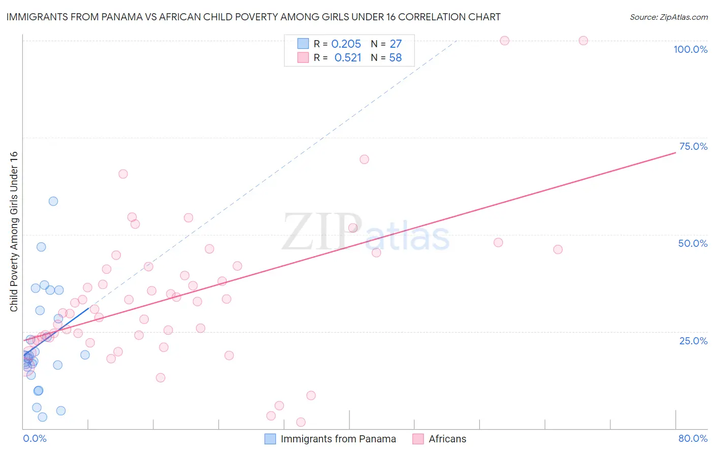 Immigrants from Panama vs African Child Poverty Among Girls Under 16