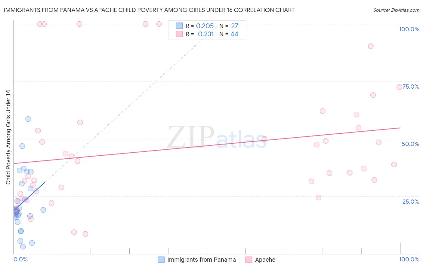 Immigrants from Panama vs Apache Child Poverty Among Girls Under 16