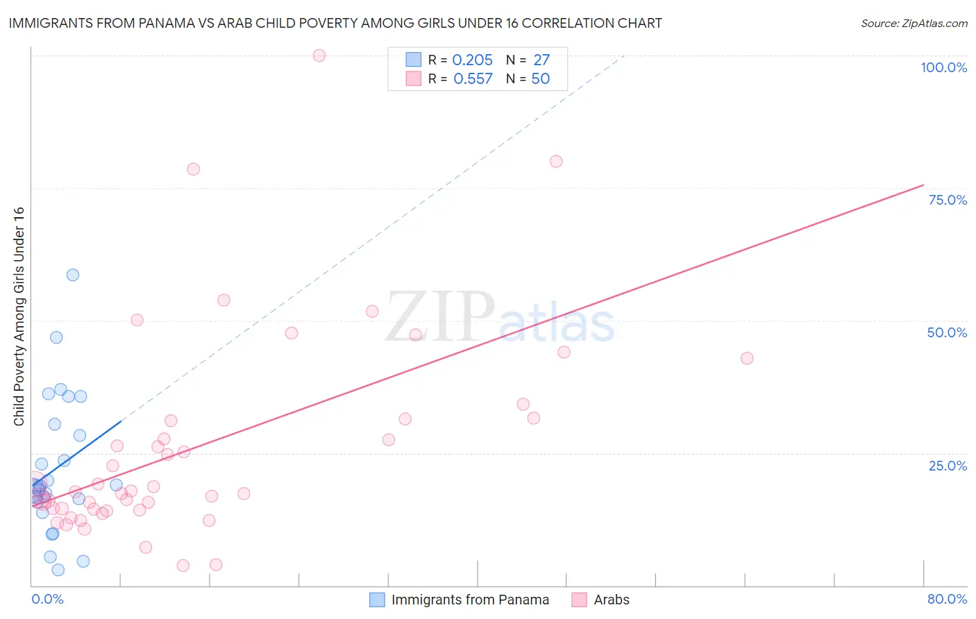Immigrants from Panama vs Arab Child Poverty Among Girls Under 16