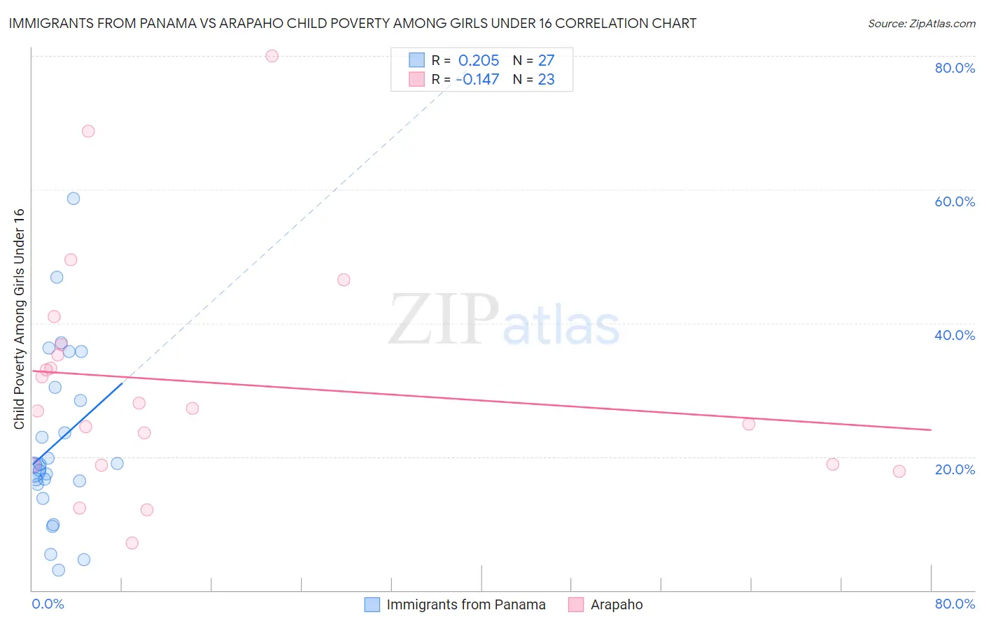 Immigrants from Panama vs Arapaho Child Poverty Among Girls Under 16