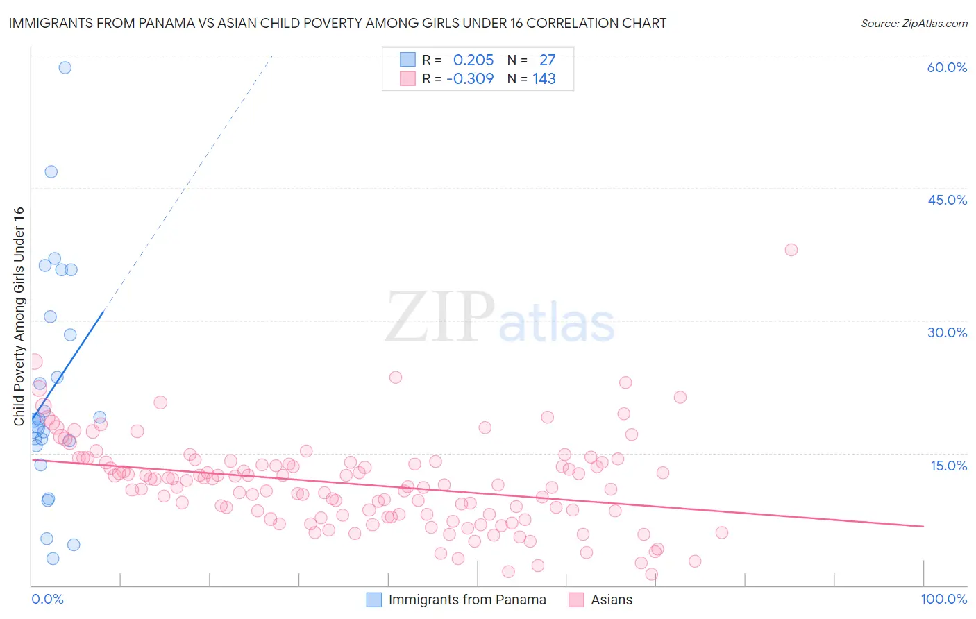 Immigrants from Panama vs Asian Child Poverty Among Girls Under 16