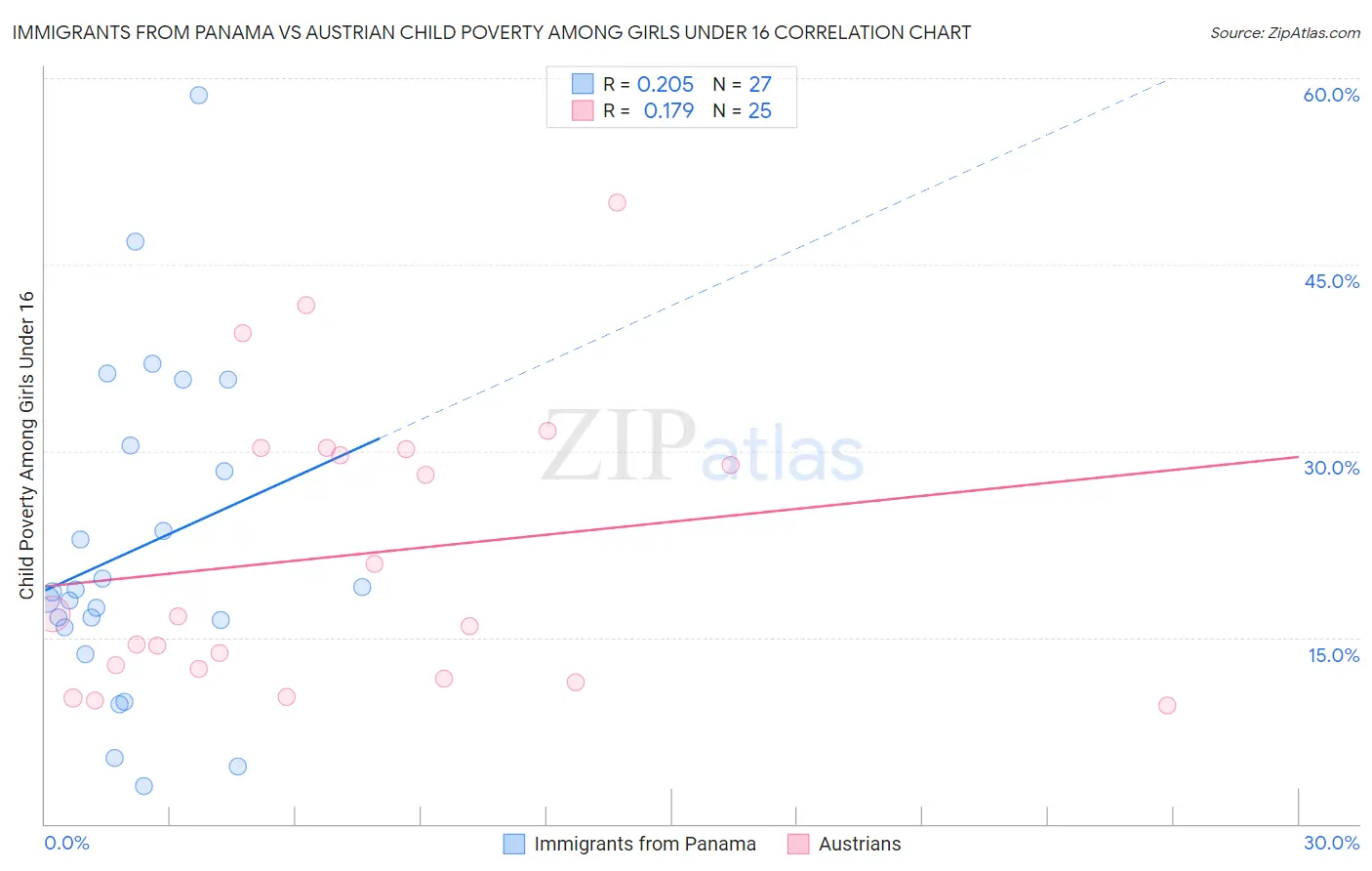 Immigrants from Panama vs Austrian Child Poverty Among Girls Under 16
