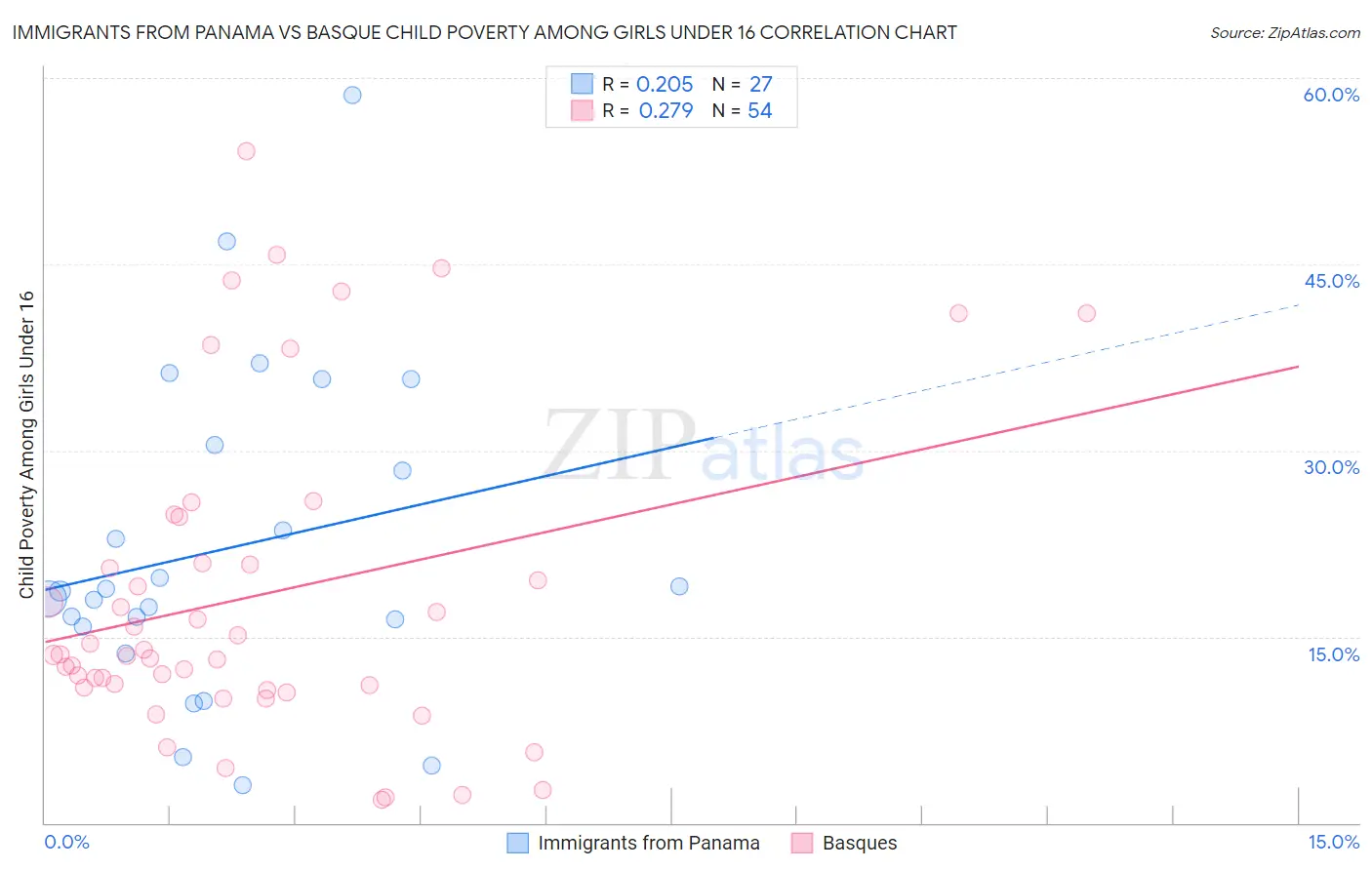 Immigrants from Panama vs Basque Child Poverty Among Girls Under 16