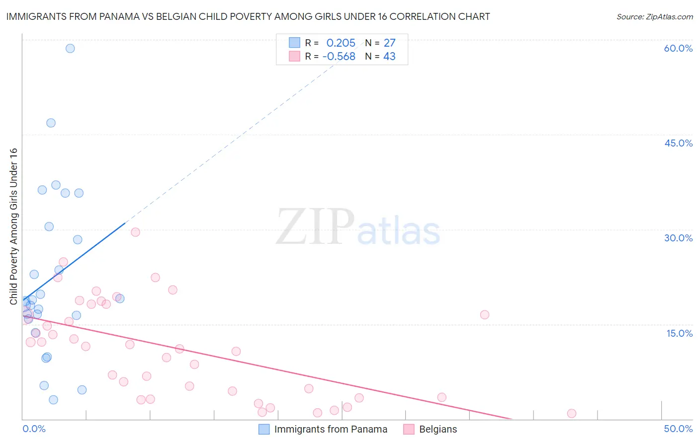 Immigrants from Panama vs Belgian Child Poverty Among Girls Under 16