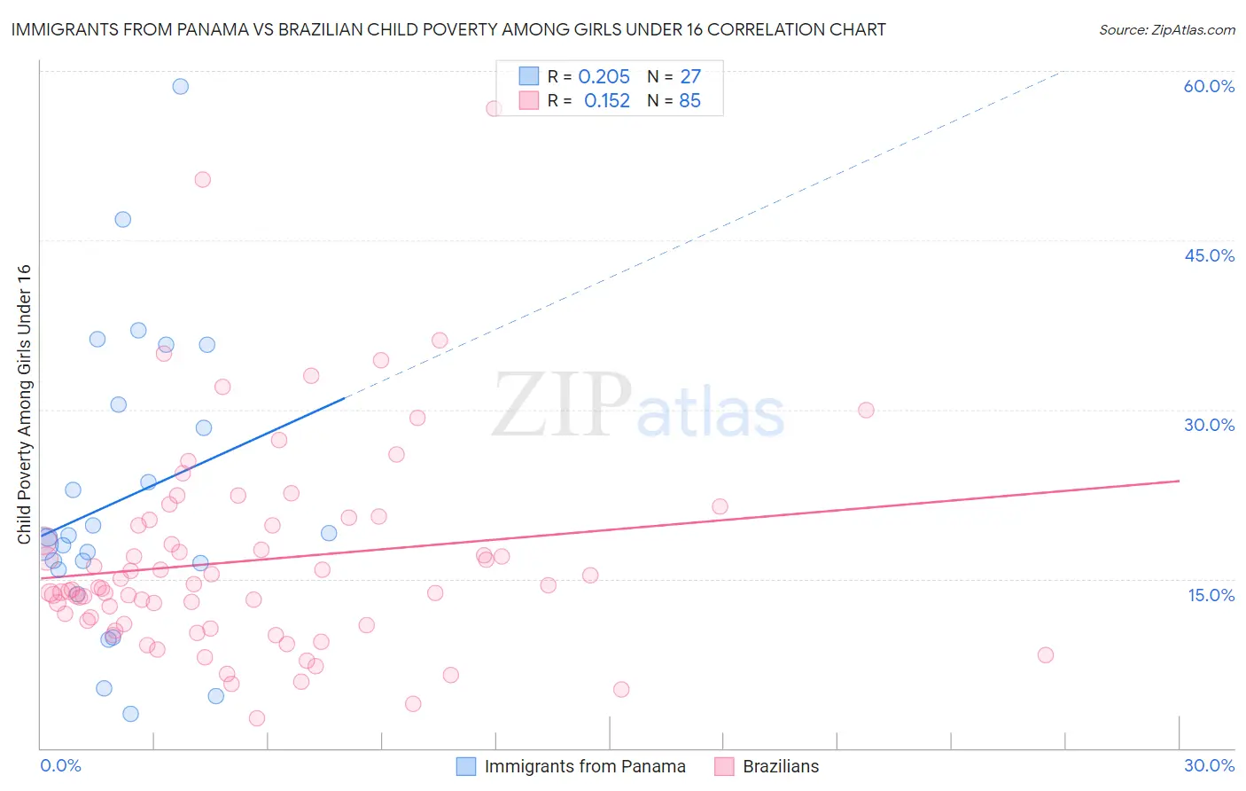 Immigrants from Panama vs Brazilian Child Poverty Among Girls Under 16