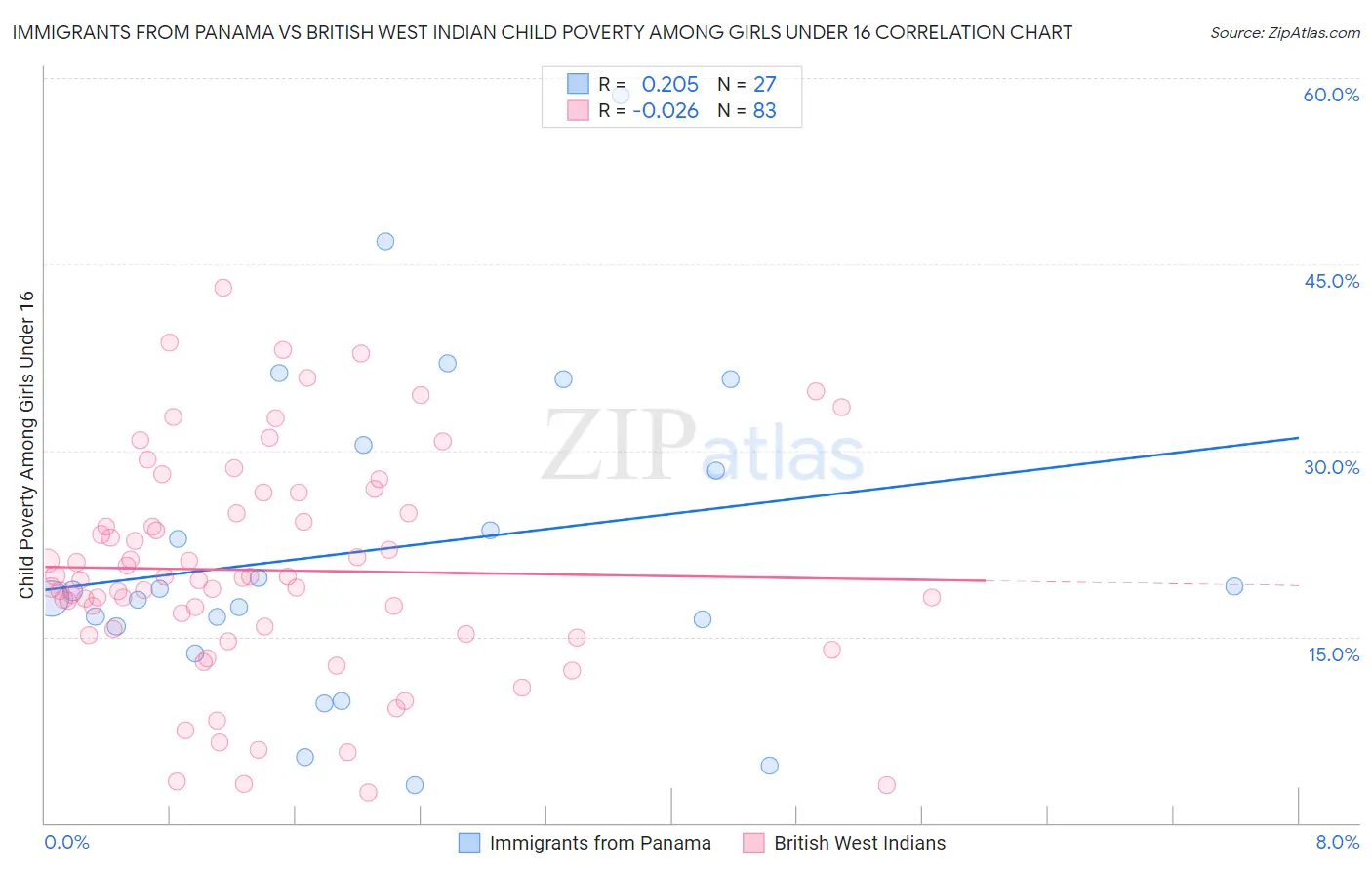 Immigrants from Panama vs British West Indian Child Poverty Among Girls Under 16