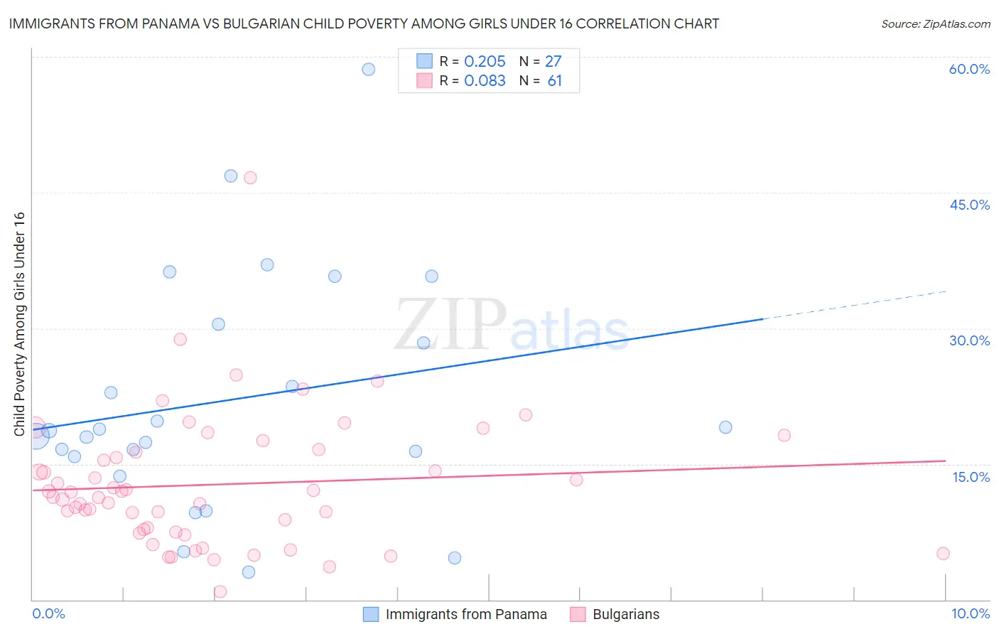 Immigrants from Panama vs Bulgarian Child Poverty Among Girls Under 16