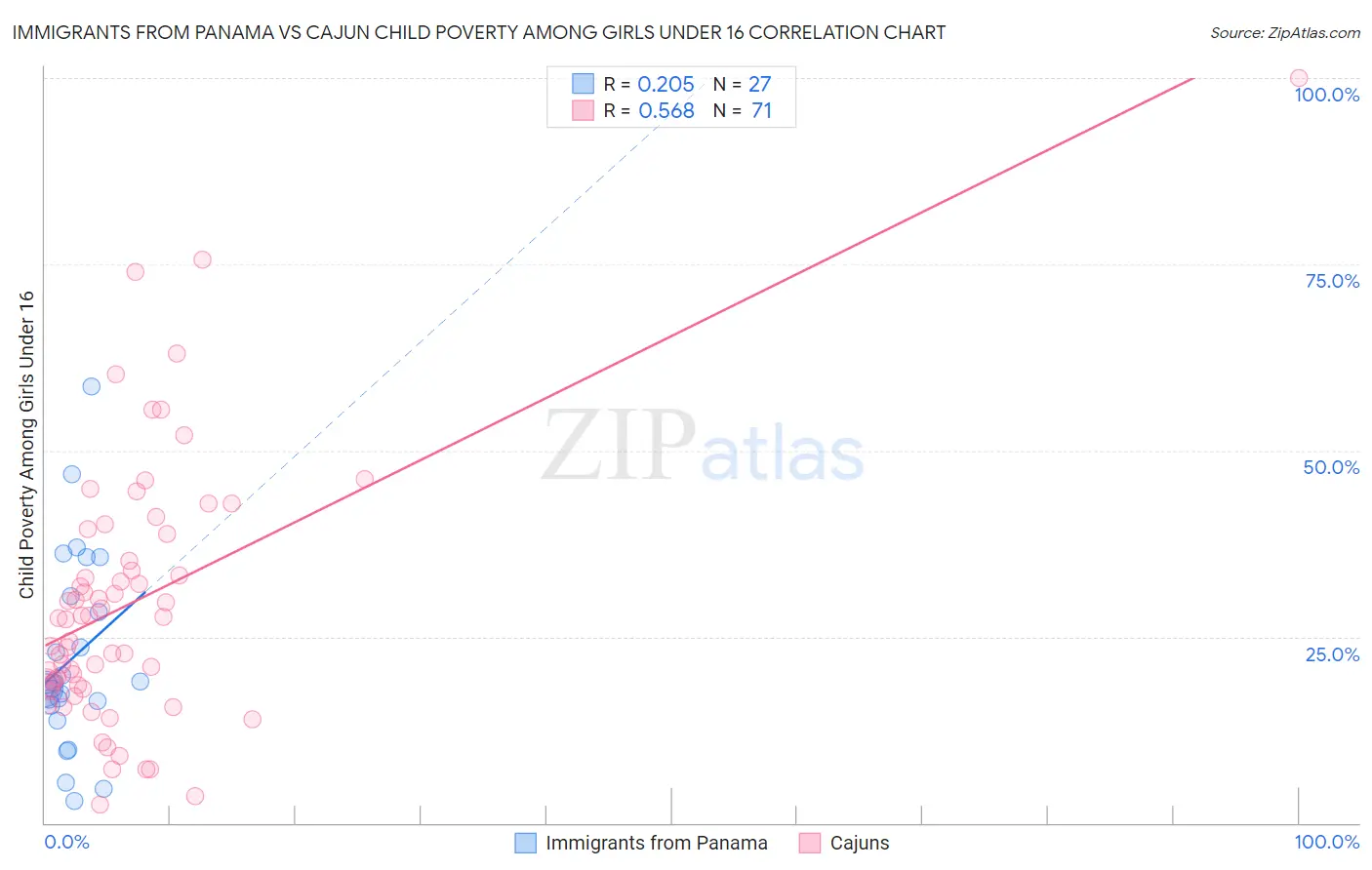 Immigrants from Panama vs Cajun Child Poverty Among Girls Under 16