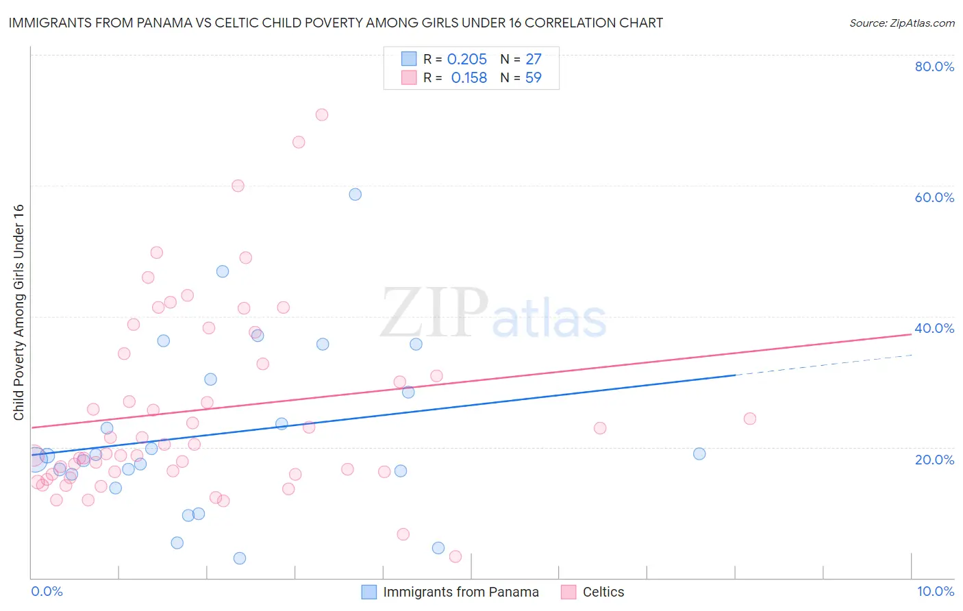 Immigrants from Panama vs Celtic Child Poverty Among Girls Under 16