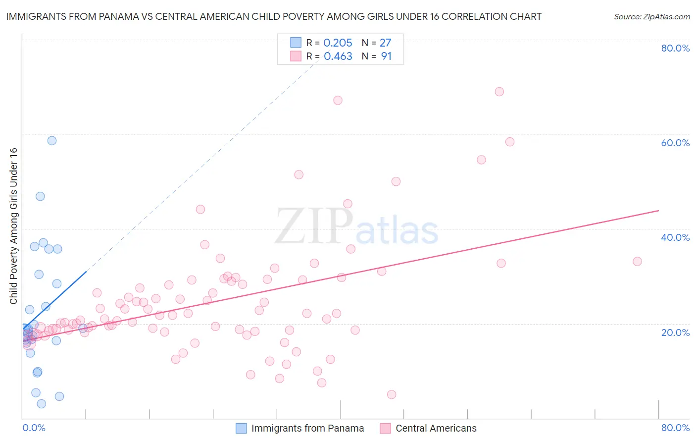 Immigrants from Panama vs Central American Child Poverty Among Girls Under 16