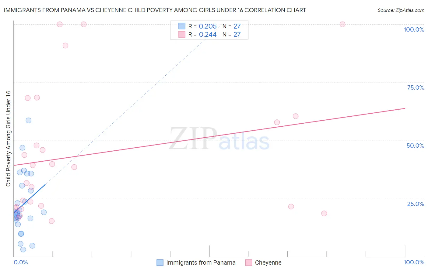 Immigrants from Panama vs Cheyenne Child Poverty Among Girls Under 16