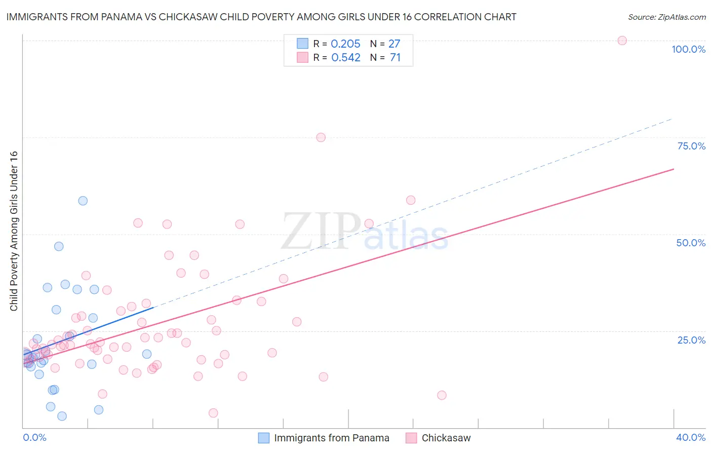 Immigrants from Panama vs Chickasaw Child Poverty Among Girls Under 16