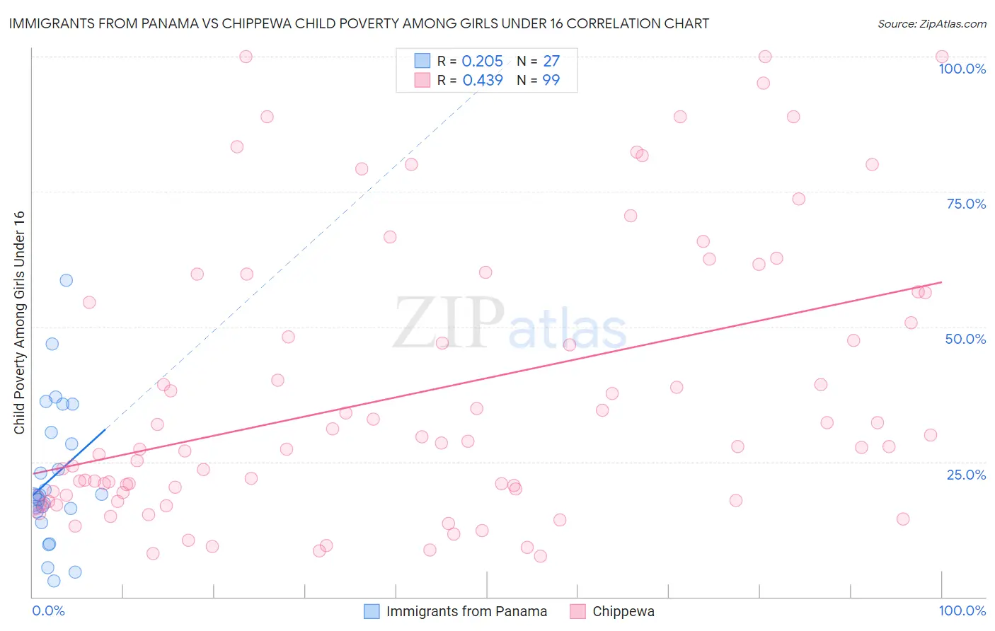 Immigrants from Panama vs Chippewa Child Poverty Among Girls Under 16