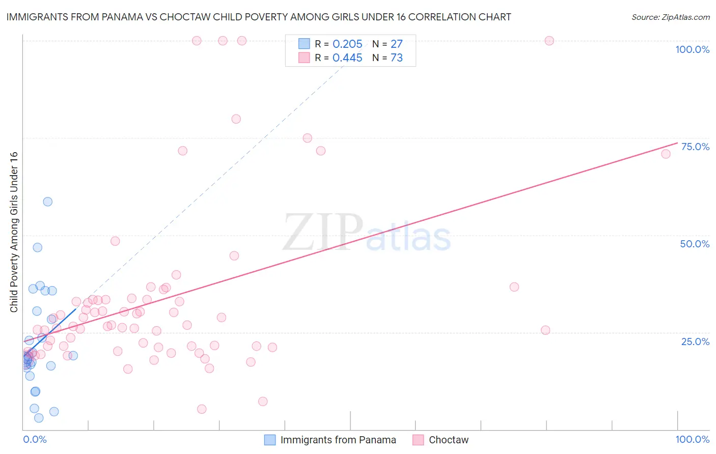 Immigrants from Panama vs Choctaw Child Poverty Among Girls Under 16