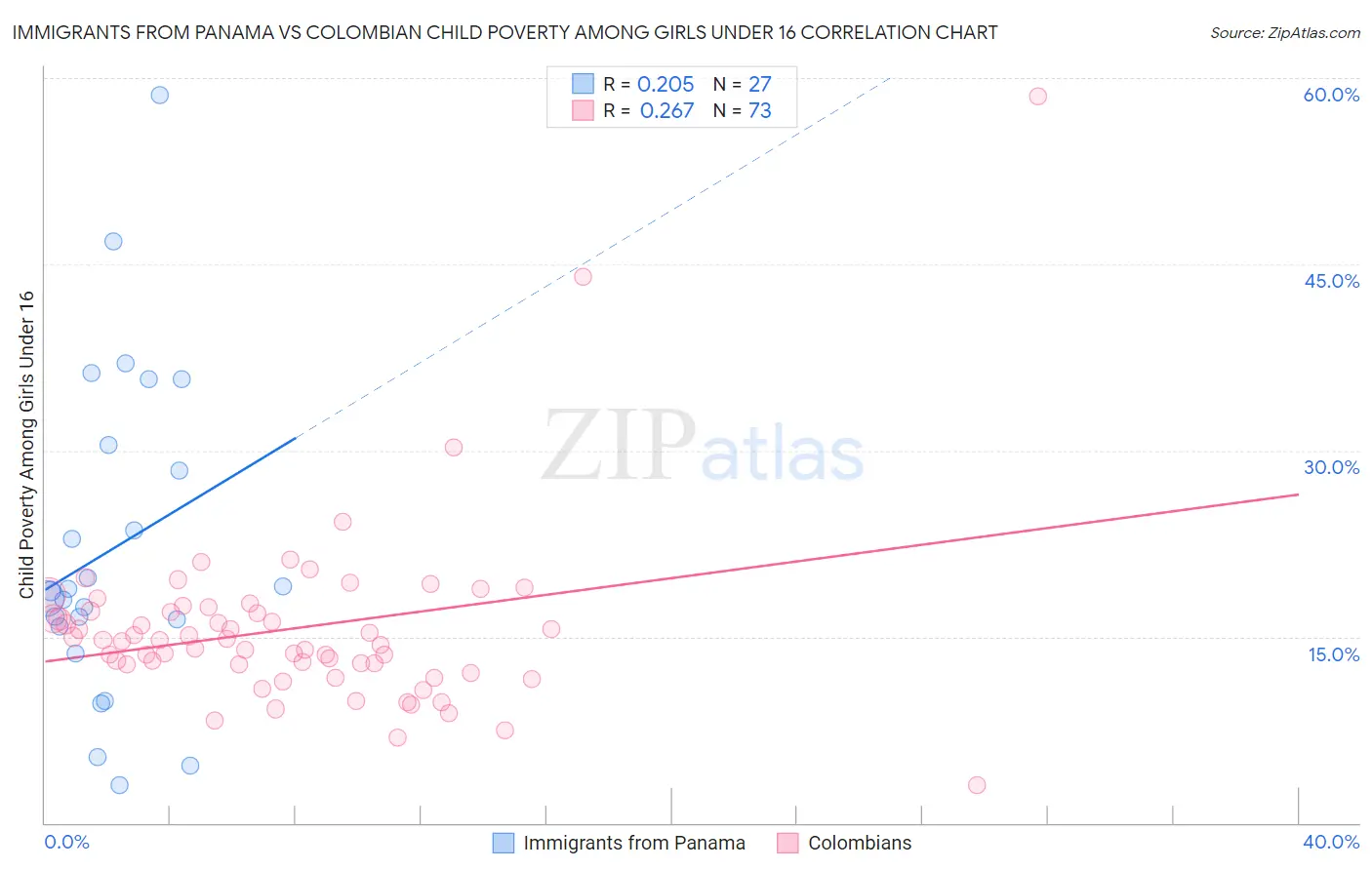Immigrants from Panama vs Colombian Child Poverty Among Girls Under 16