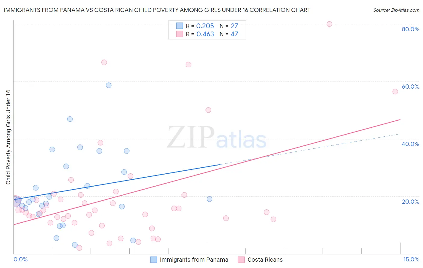 Immigrants from Panama vs Costa Rican Child Poverty Among Girls Under 16