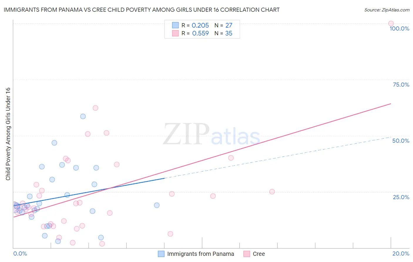 Immigrants from Panama vs Cree Child Poverty Among Girls Under 16