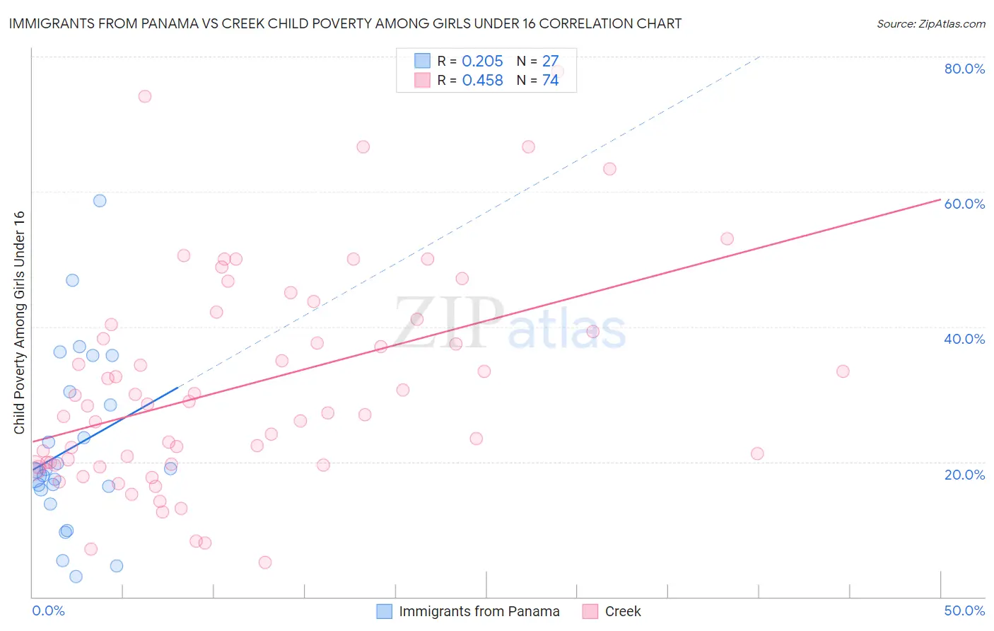 Immigrants from Panama vs Creek Child Poverty Among Girls Under 16