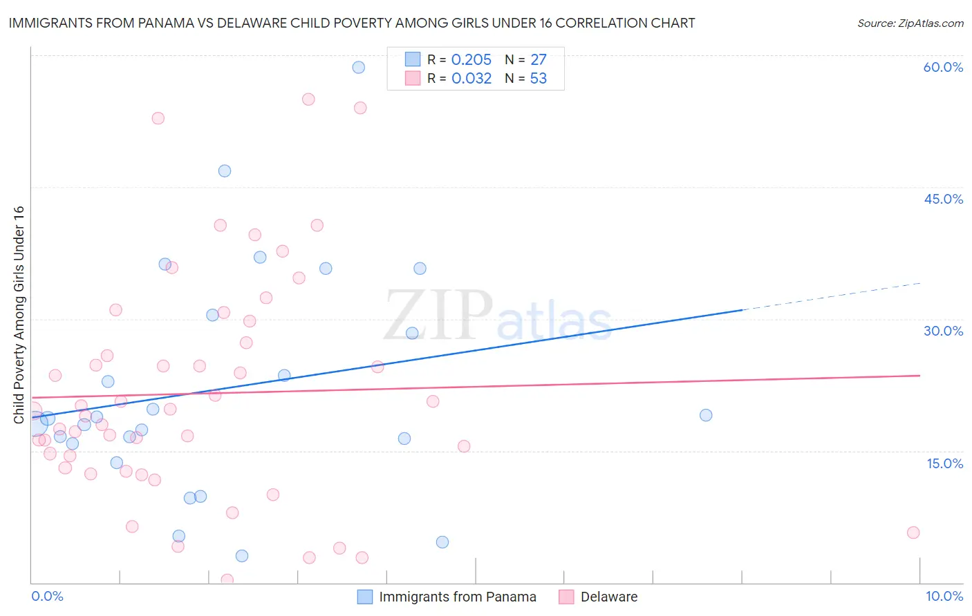 Immigrants from Panama vs Delaware Child Poverty Among Girls Under 16