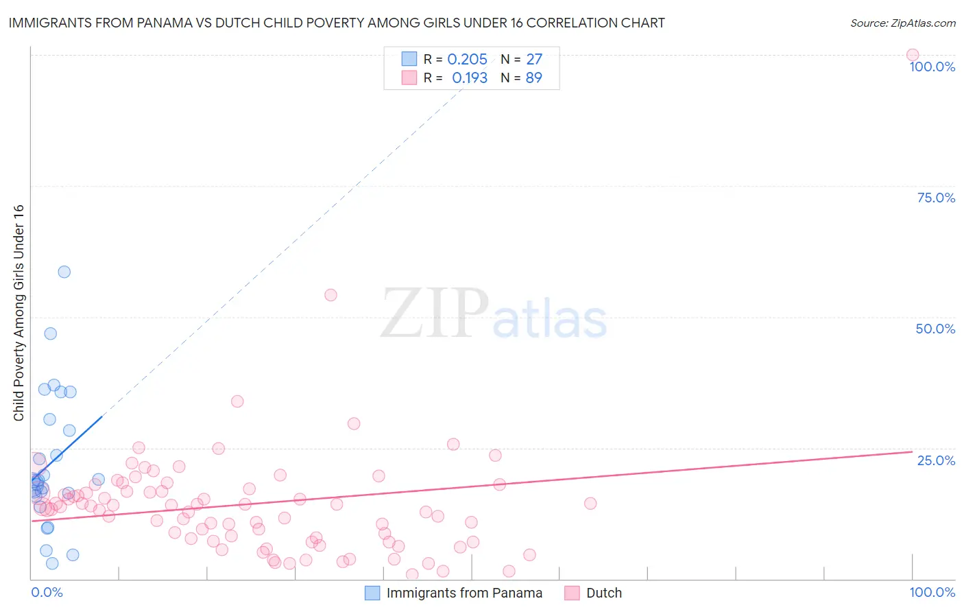 Immigrants from Panama vs Dutch Child Poverty Among Girls Under 16